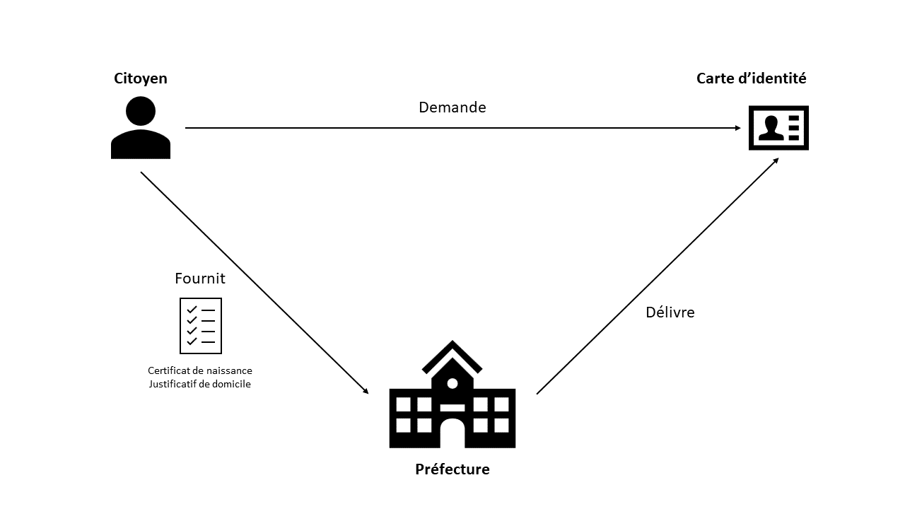 Processus de délivrance de carte d'identité