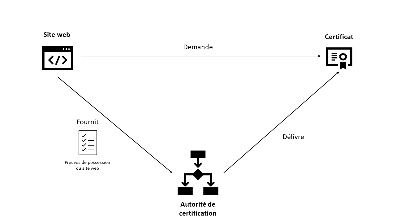 Processus de délivrance de certificat TLS