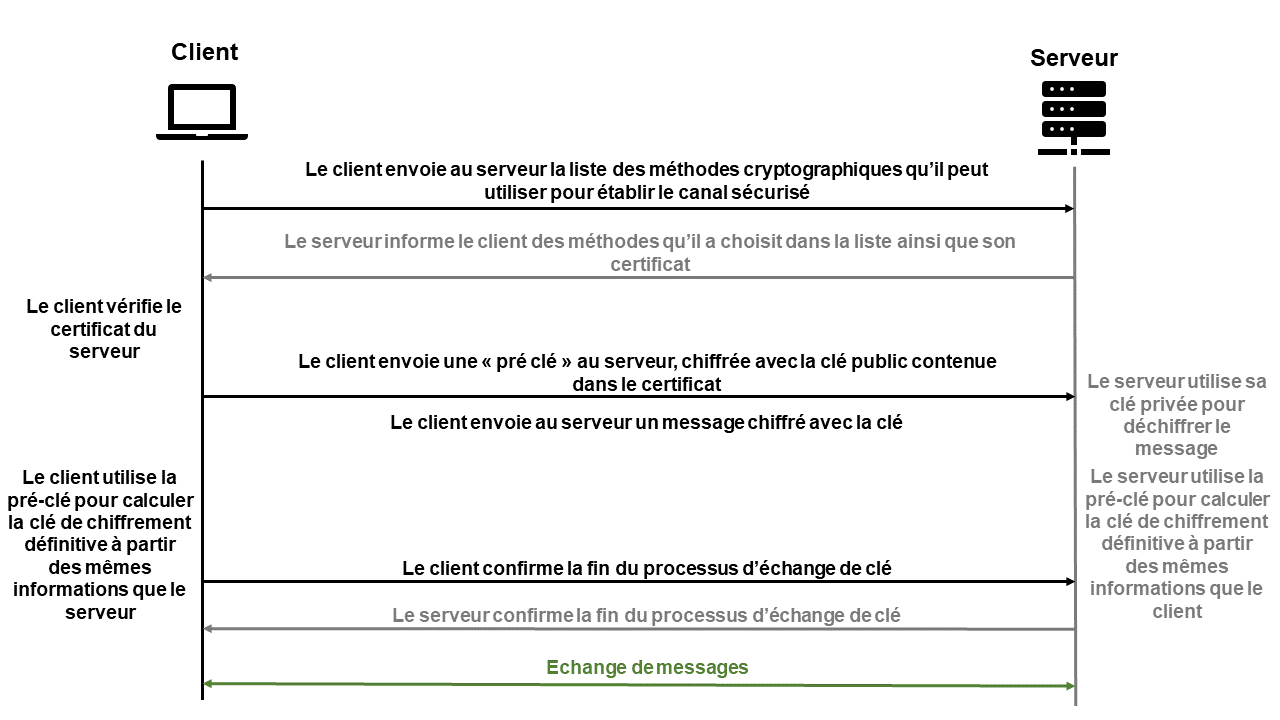 Echange de clé dans le protocole TLS (version simplifiée)